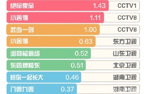 “电视势力榜”龚俊登榜首，《小舍得》话题量反超《长歌行》