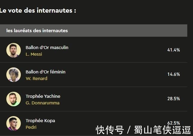 得票率|众望所归?梅西金球奖票选领跑榜首,《队报》票选最新结果公布!