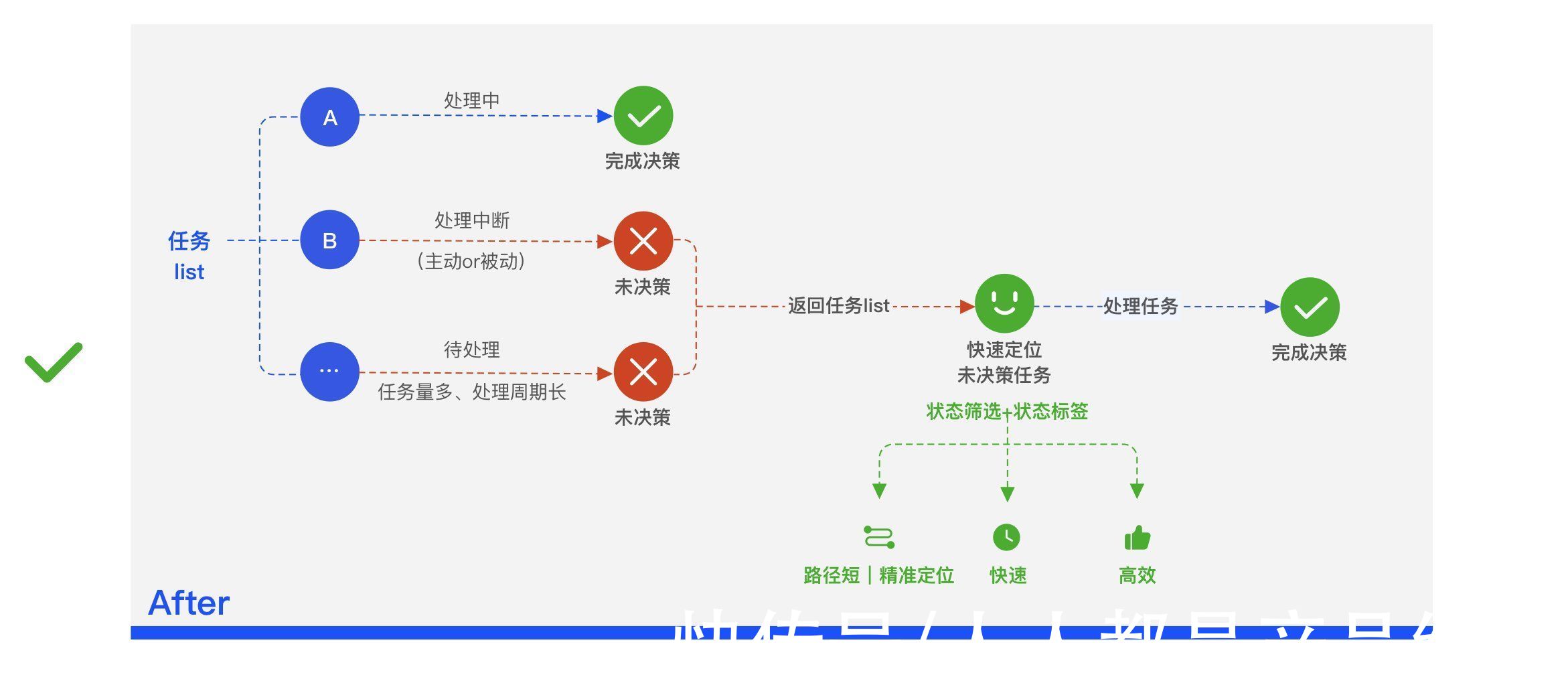 标签|B端决策类产品｜任务中断回溯设计