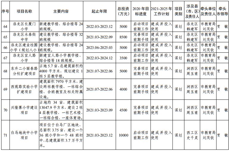 发布|洛阳市发改委发布最新通知！