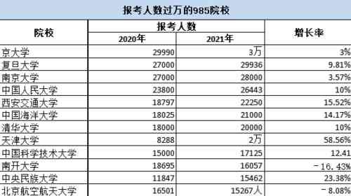 21考研各院校报考人数汇总，这所院校报考人数增长58%