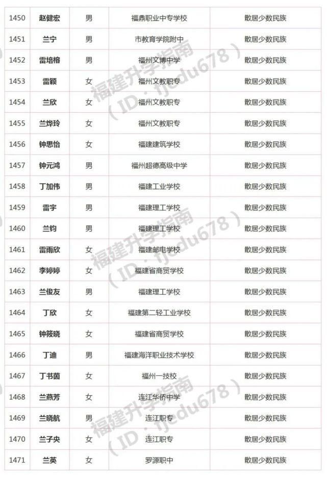 1691人！2021年福建高职分类招考录取照顾资格考生名单公布