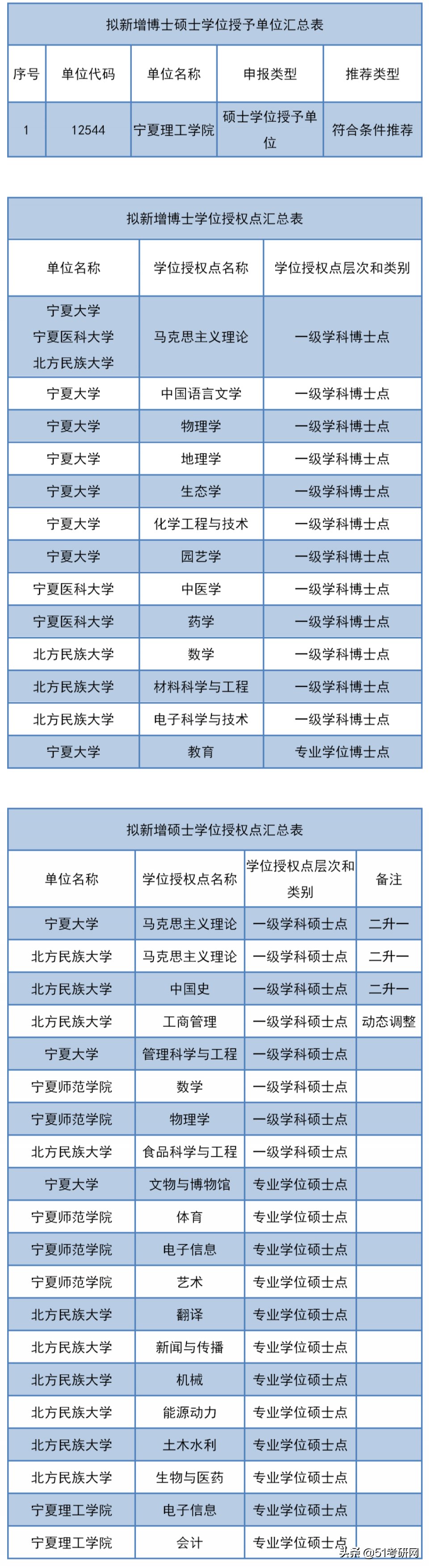 西藏农牧学院|来了！31省市拟新增硕士点全名单！第一年报考的人少，容易上岸