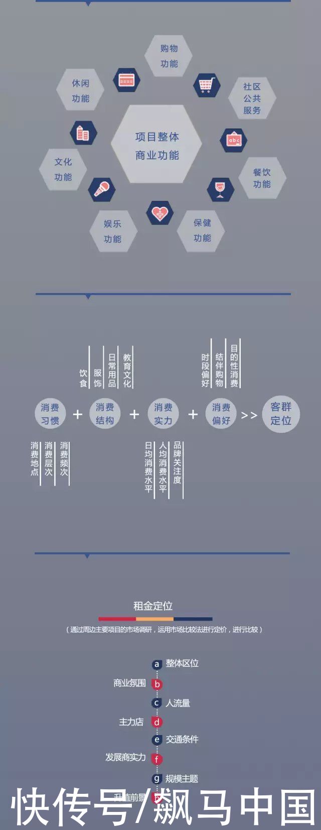 社区|社区商业产品定位及业态规划操作指南