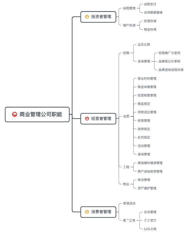 开发商|商业地产项目运营管理全流程