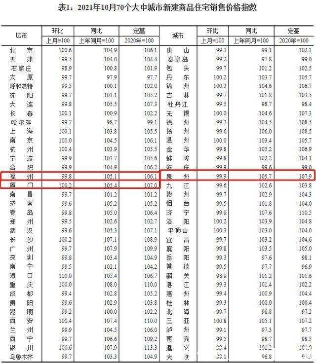 百分点|福州新房价格20个月首次环比下跌，二手房价连跌三月