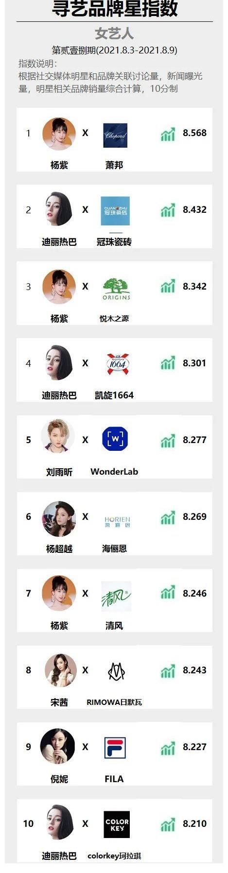 男女|「寻艺品牌星指数」榜单第218期发布!肖战、杨紫分列男女第一