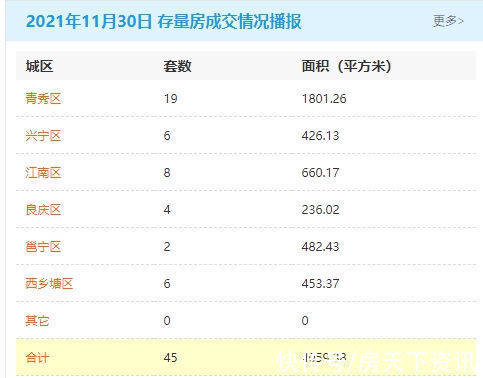 商品房|11月30日南宁商品房签约201套 存量房交易45套