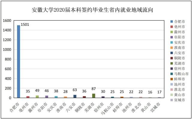 报告|安徽大学2020届毕业生就业质量报告