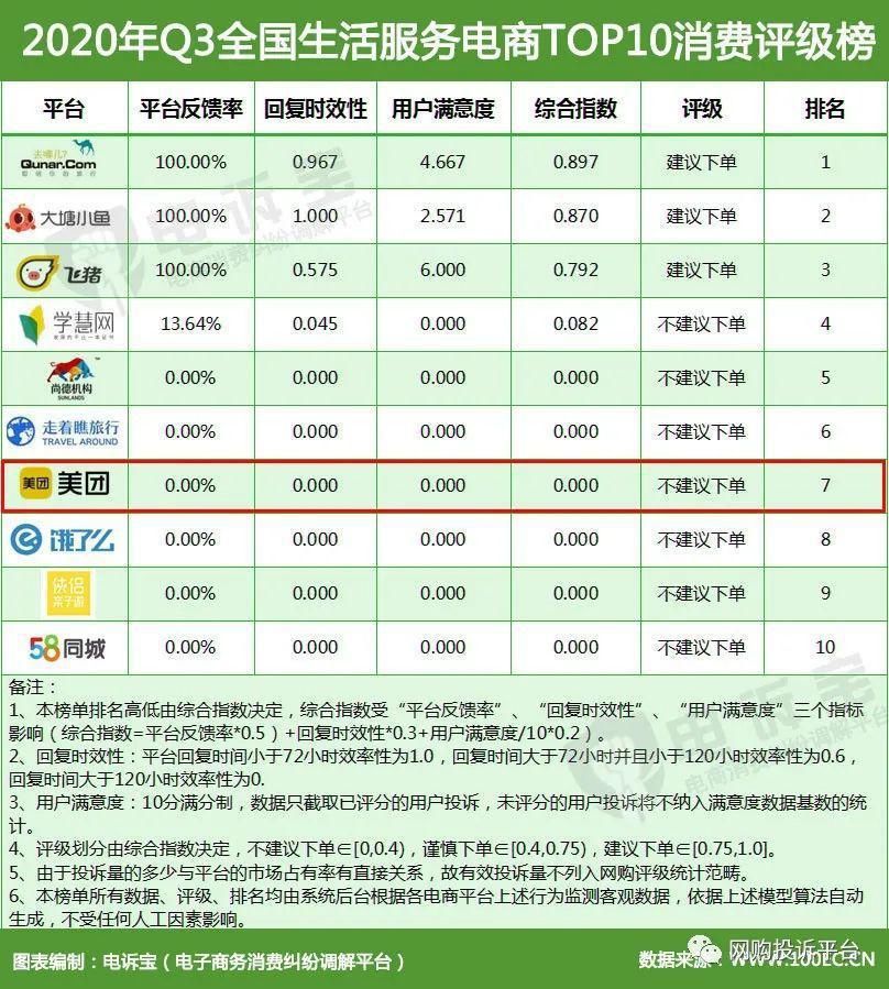 用户|电诉宝：“美团”退款问题成用户投诉热点 Q3获“不建议下单”评级