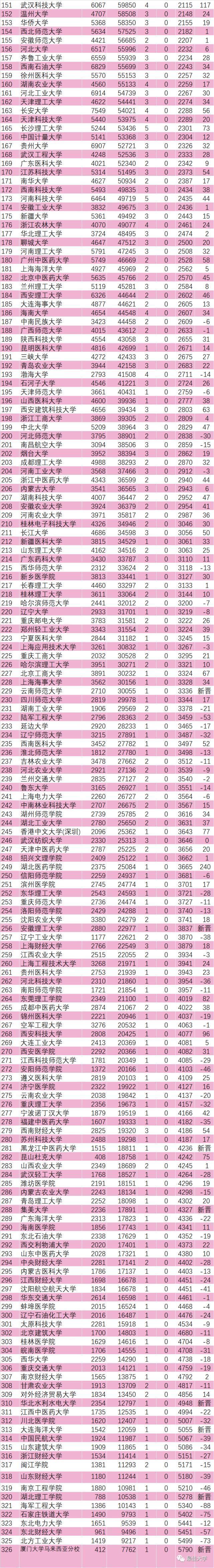 中国科学院大学|最全中国内地大学排行榜，一次性了解全国三百强大学！值得收藏