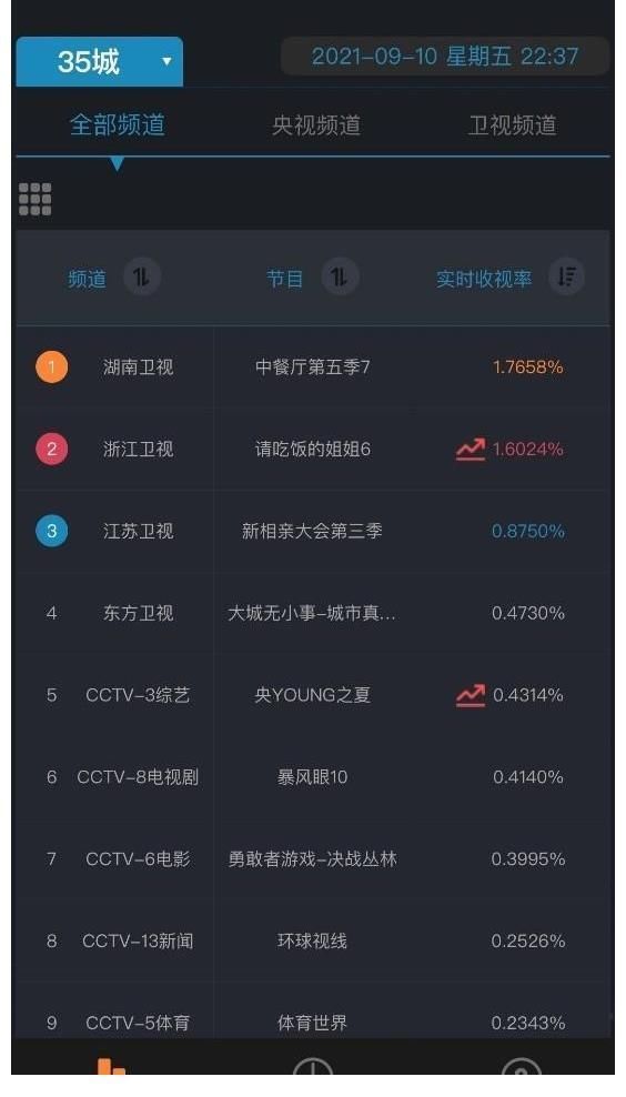 《中餐廳5》收視雄踞第一 趙麗穎張碧晨與眾人暖心互動引熱議