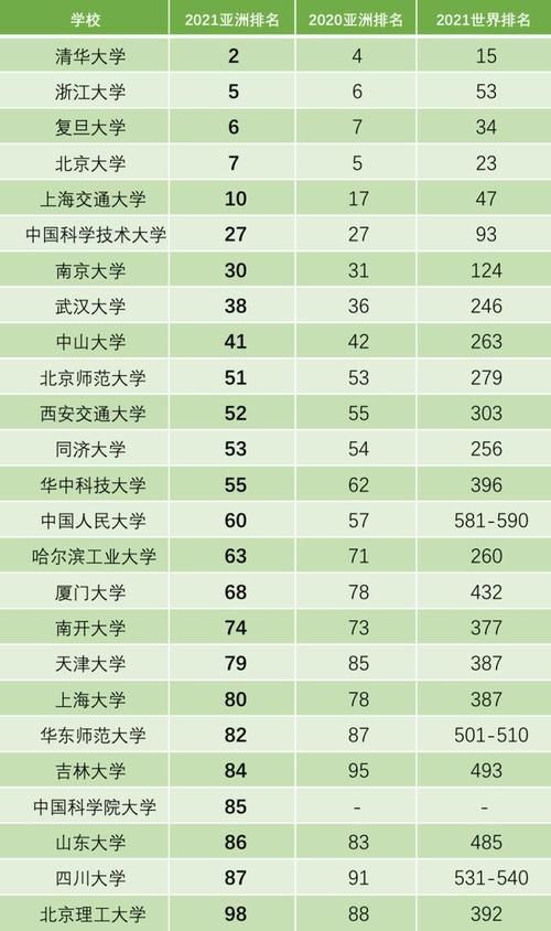 五所|重磅丨2021QS亚洲大学排名出炉，中国内地有五所院校进入前十