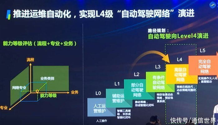 级别|中国移动顾宁伦：2025年实现L4级别的自动驾驶网络