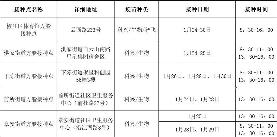 新冠疫苗|@椒江人，1月24日至30日全区新冠疫苗接种安排确定（附表）