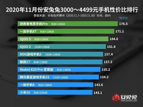 夺冠|安兔兔性价比排行，小米高端只是第二，红米中端机夺冠2000~2999价位段3000~4499价位段4500以上价位段