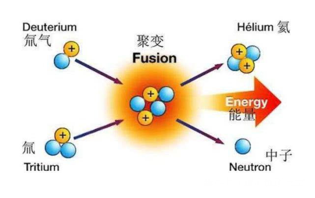 太阳已持续燃烧50亿年，是什么在维持它的？它会在什么时候熄灭？