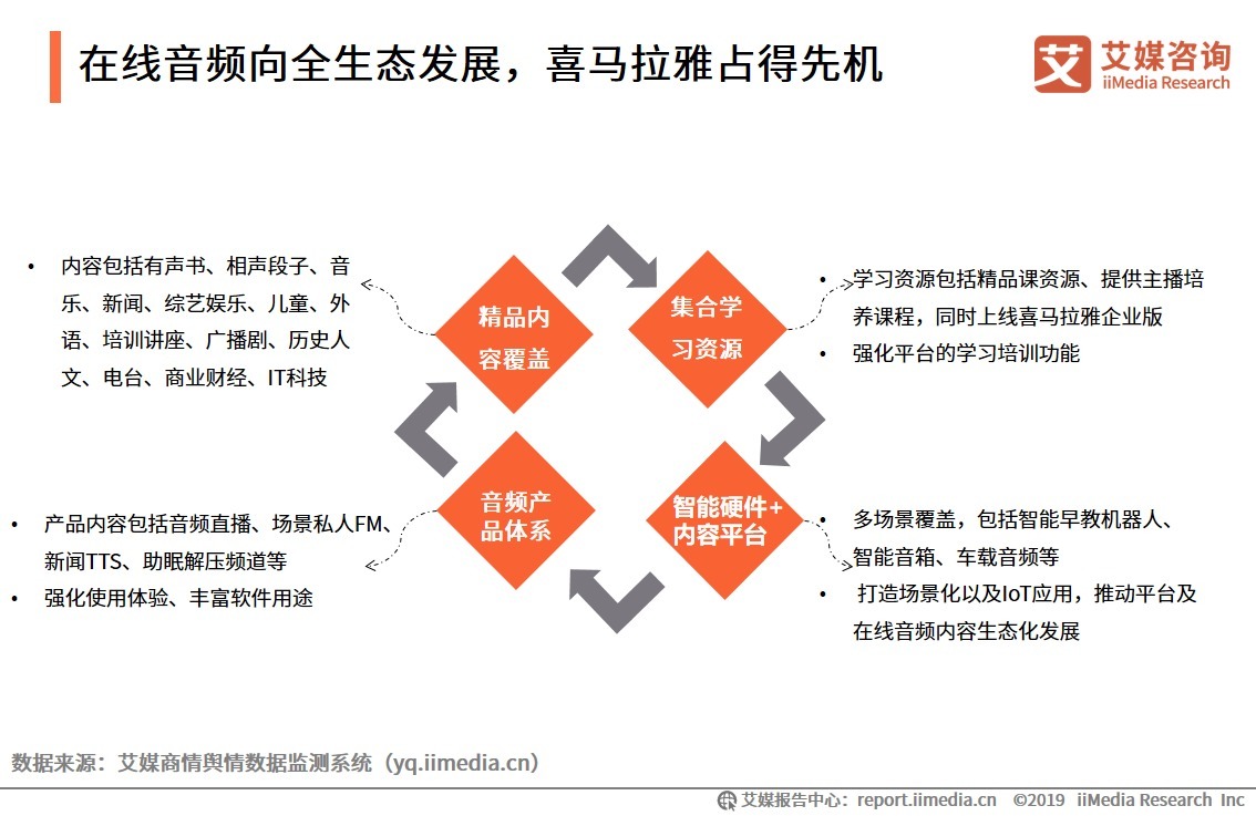 2021H1中国在线音频产业运行监测调研报告|艾媒咨询| 平台
