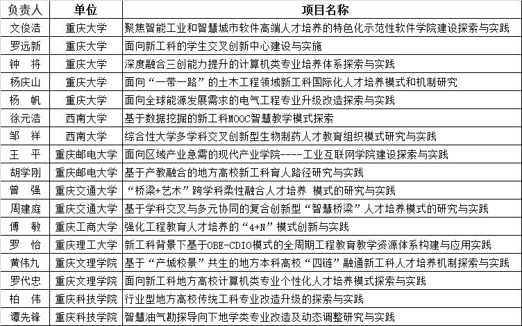 教育部|教育部这份权威名单 重庆高校29个项目上榜