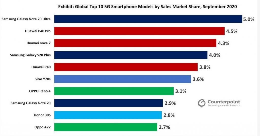 超过|月度全球最受欢迎5G手机榜单出炉，前十国产占七席，总量超过60%