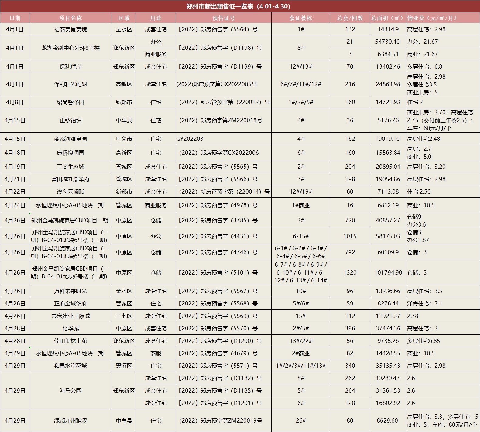 住宅|刚需&改善都有！4月郑州共发27张预售证 5个项目开盘加推