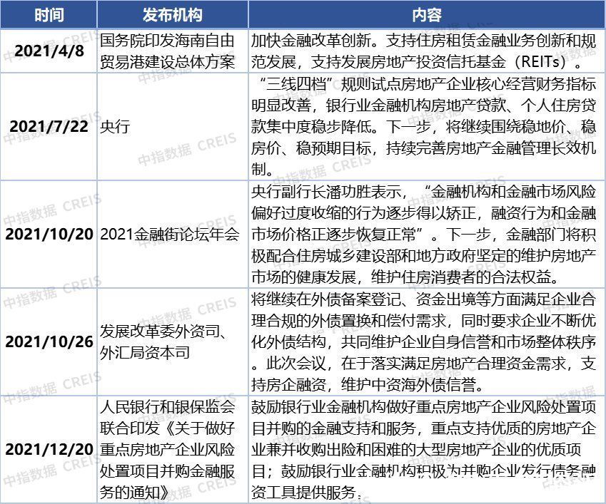 融资|2021年全国房地产行业融资盘点