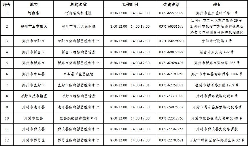 结核病|河南省市县三级结核病定点医疗机构信息公布！