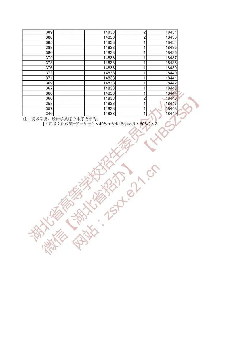 一段表|湖北省2021年美术类与设计学类高考成绩一分一段表发布