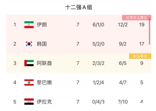 2026世界杯最新资讯-赛程时间表、球队阵容、投注预测一览2-0！誉为“史上最强U17国足”扬眉吐气被罚下1人仍赢亚洲冠军