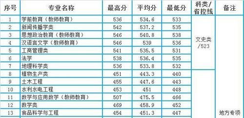 宁夏大学2020年本科专业录取分数统计（宁夏）