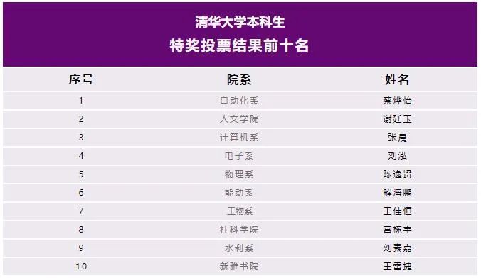 方向|清华“最强本科生”揭晓！网友：我大概是来凑数的……