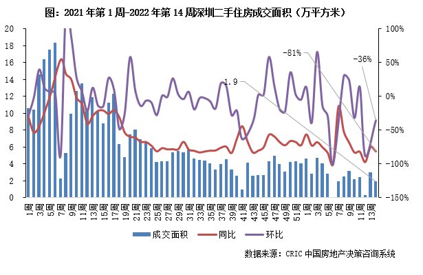 住房|10城二手房成交规模环比降7%，但已超年内周均（3.28-4.3）