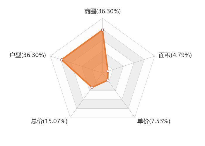 大数据|11月绥化新房用户关注度大数据报告