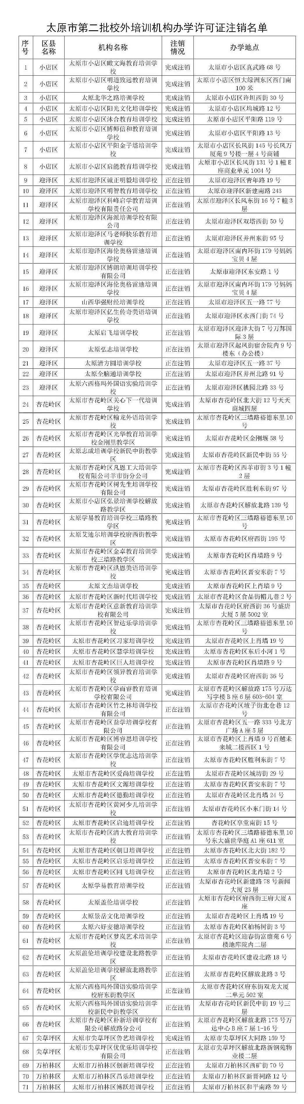 学科类|家长注意！太原市这71家培训机构已被注销办学许可证