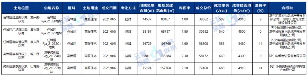 全市|第32周济宁房地产周报：全市商品住宅成交均价下降3.31%