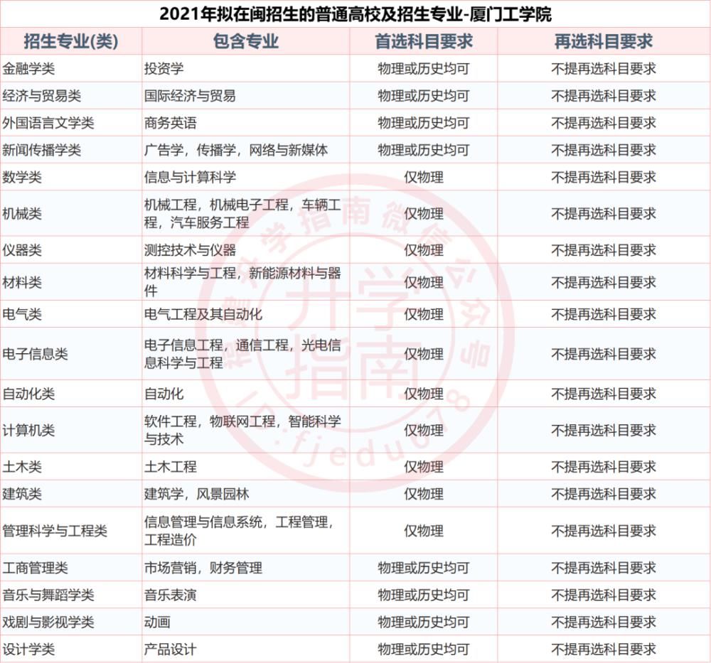 福建37所本科大学2021年新高考招生选科要求公布！什么组合最有利？