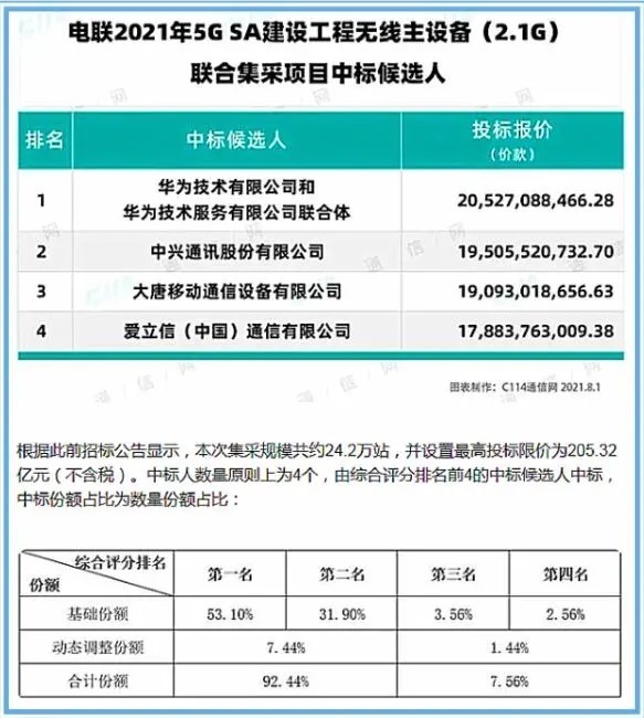 大唐移动|反击成功！华为再获117亿大单，诺基亚、爱立信沦为“炮灰”