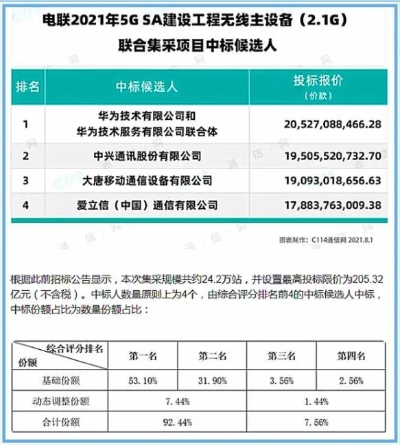 大唐移动|反击成功!华为再获117亿大单,诺基亚、爱立信沦为“炮灰”
