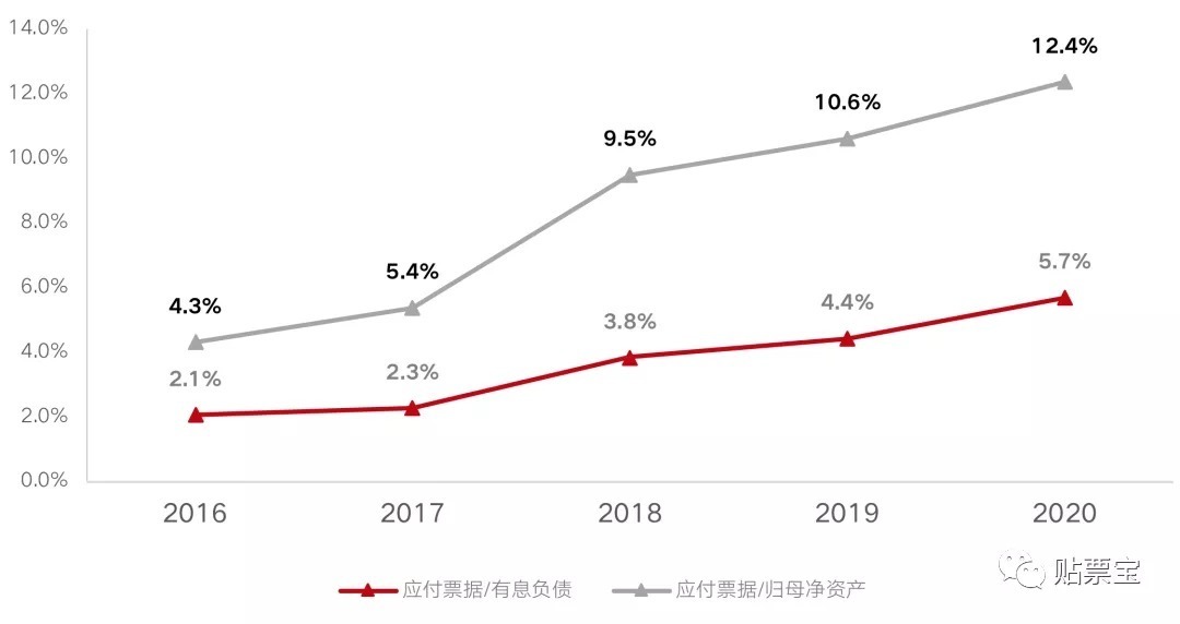 房企|房企商票四年复合增速接近60%,整体兑付压力可控