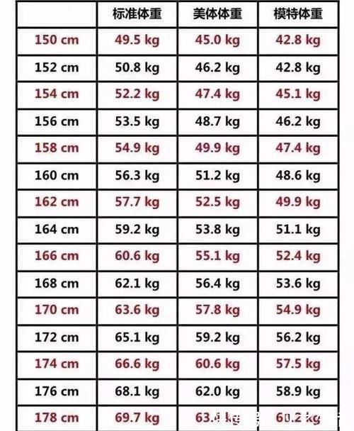 减肥期间|女性“150-180cm标准体重对照表”出炉,可能多数人根本不用减肥