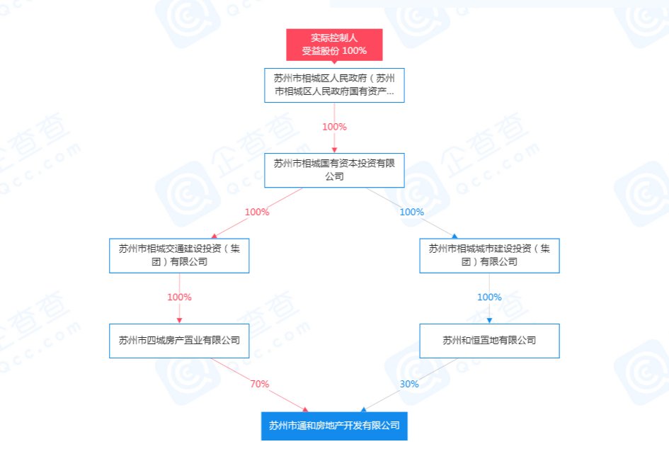 中国铁建|相城经开区42号地或由中铁建、相城交建、相城城投三家联合开发