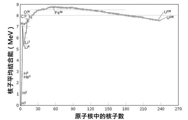 为什么第26号元素会引爆恒星？