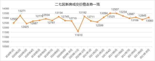 均价|11月最新！大郑州新房房价数据出炉，看看你想买的区多少钱