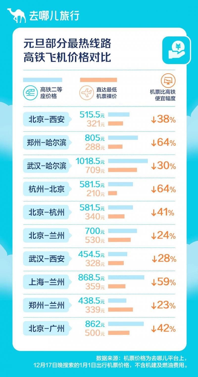 车票|元旦部分热门机票比高铁票便宜一半