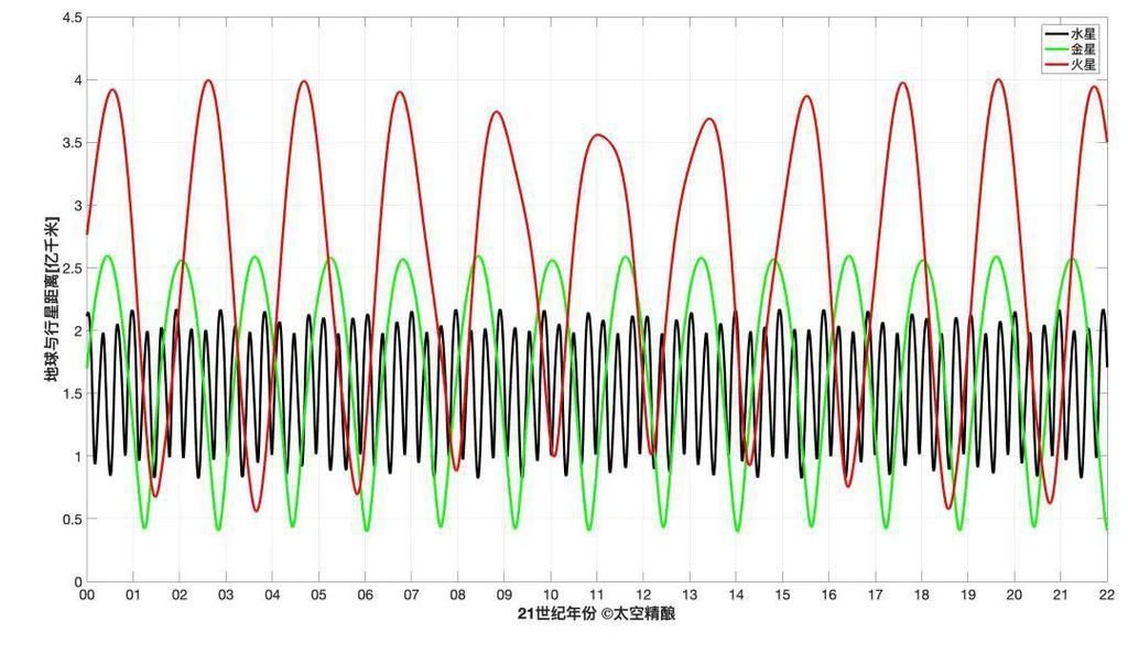 土星 几百天or一百年，行星探测的“窗口期”怎么差这么多？