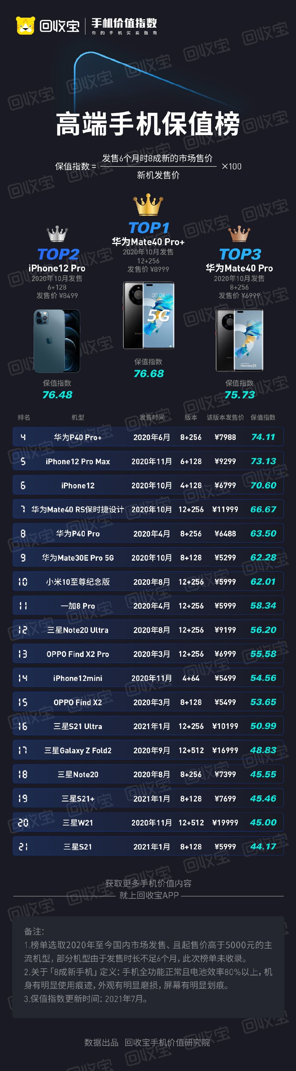 回收宝|回收宝高端手机保值榜：华为Mate40 Pro+力压iPhone 12 Pro夺冠
