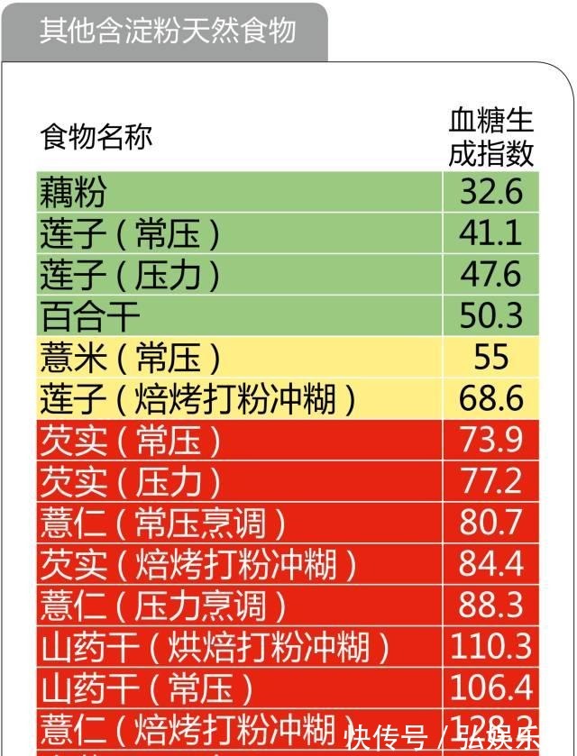 养生|糖尿病养生必备!最全的食物升糖指数一览表,以后不再犯糊涂