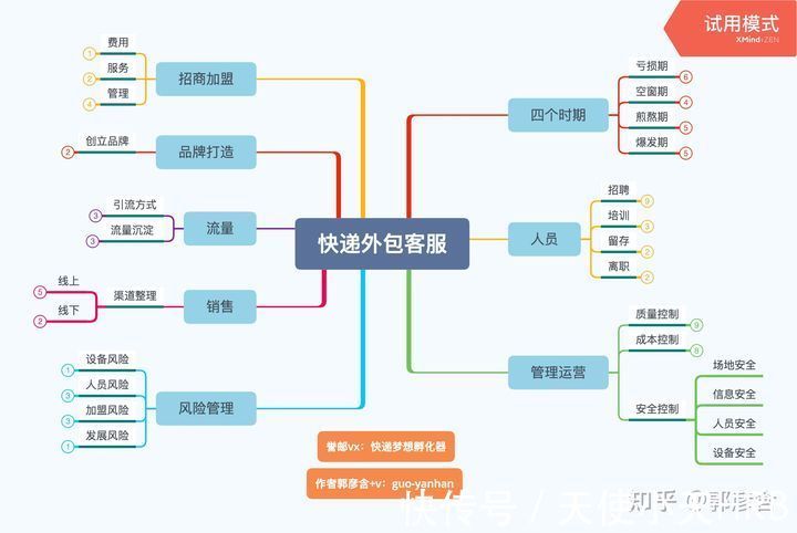 加盟商|快递外包客服自己如何从0到1？