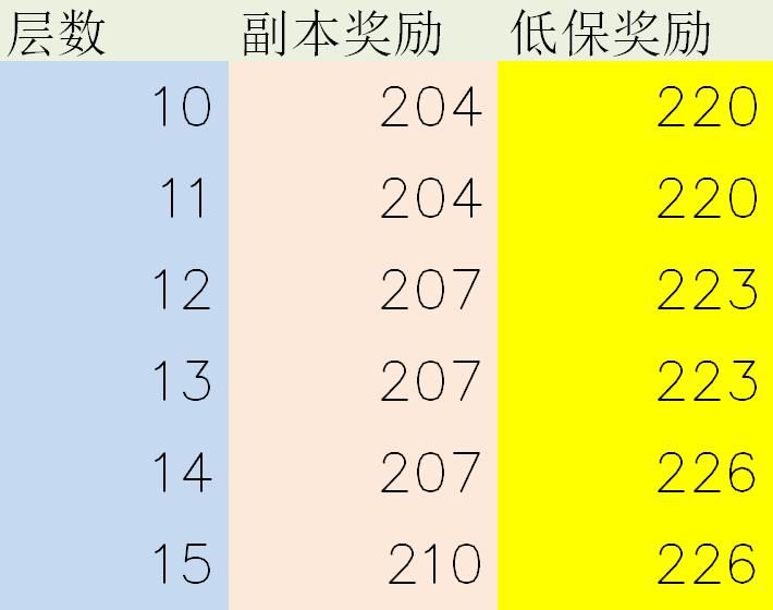 魔兽世界|魔兽怀旧服：暗影之地大秘境奖励装备增强，物品等级直追史诗团本