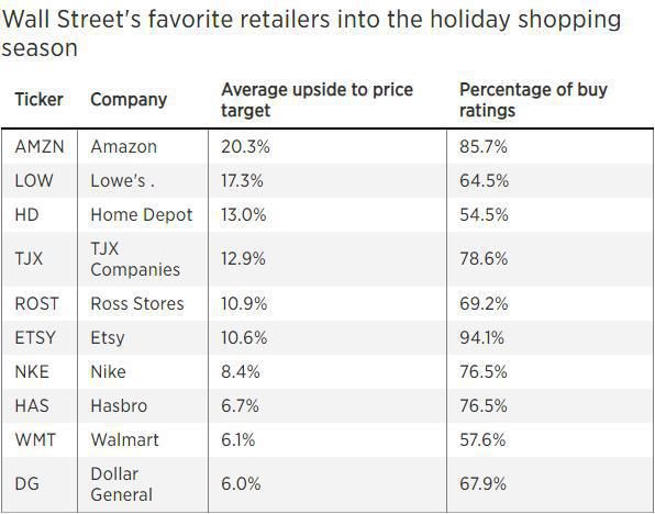 投资|假日购物季投资指南：华尔街最爱的10支零售股